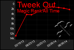 Total Graph of Tweek Out