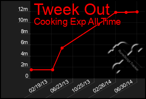 Total Graph of Tweek Out