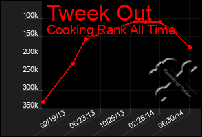 Total Graph of Tweek Out