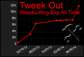 Total Graph of Tweek Out