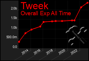 Total Graph of Tweek