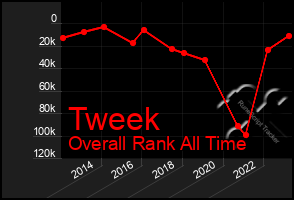 Total Graph of Tweek