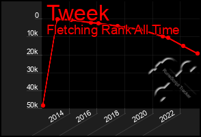 Total Graph of Tweek