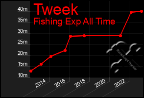 Total Graph of Tweek