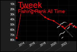 Total Graph of Tweek