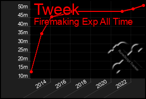 Total Graph of Tweek