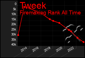 Total Graph of Tweek