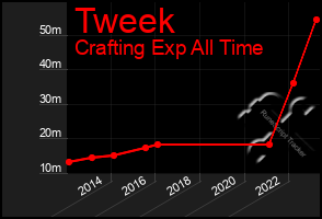 Total Graph of Tweek