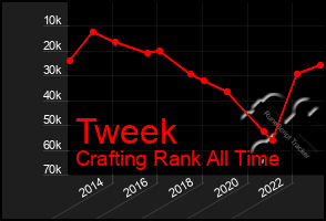 Total Graph of Tweek