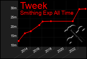 Total Graph of Tweek