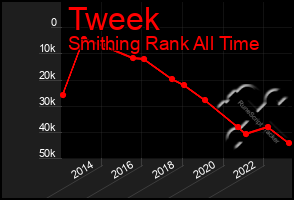 Total Graph of Tweek