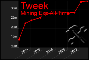 Total Graph of Tweek