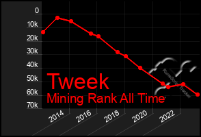 Total Graph of Tweek