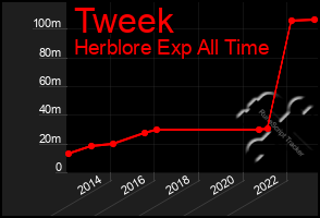 Total Graph of Tweek