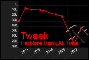 Total Graph of Tweek