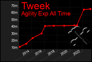 Total Graph of Tweek