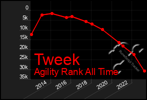 Total Graph of Tweek