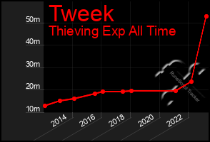 Total Graph of Tweek