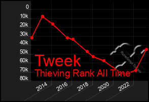 Total Graph of Tweek