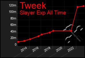 Total Graph of Tweek