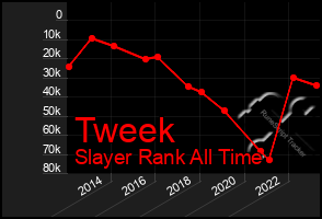 Total Graph of Tweek