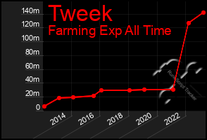 Total Graph of Tweek