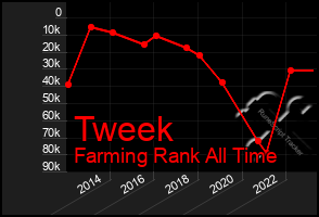 Total Graph of Tweek