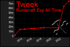 Total Graph of Tweek