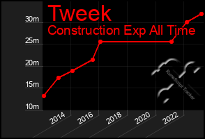 Total Graph of Tweek