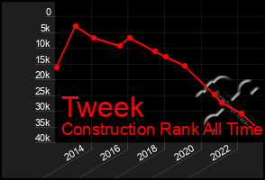 Total Graph of Tweek