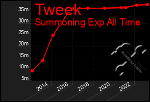 Total Graph of Tweek