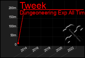 Total Graph of Tweek