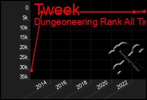 Total Graph of Tweek