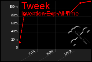 Total Graph of Tweek