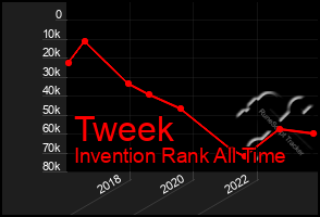 Total Graph of Tweek