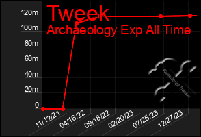 Total Graph of Tweek