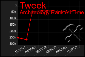 Total Graph of Tweek