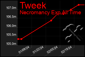 Total Graph of Tweek