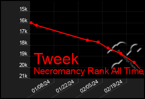 Total Graph of Tweek