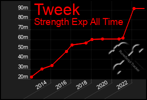 Total Graph of Tweek