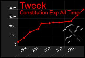 Total Graph of Tweek