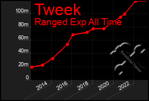 Total Graph of Tweek