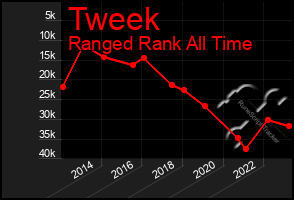 Total Graph of Tweek