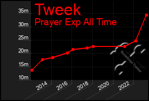 Total Graph of Tweek