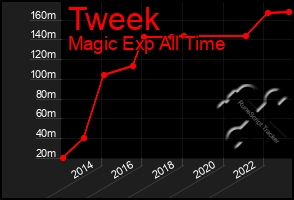 Total Graph of Tweek