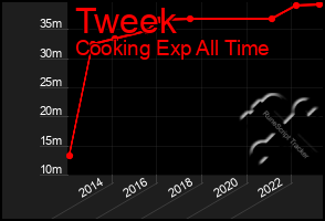 Total Graph of Tweek