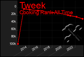 Total Graph of Tweek