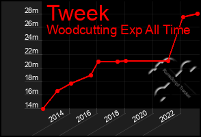 Total Graph of Tweek