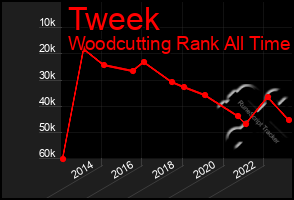 Total Graph of Tweek