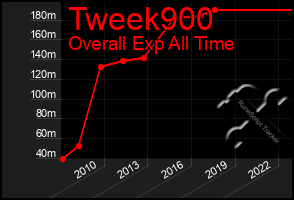 Total Graph of Tweek900